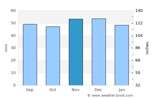 Gainsborough average rain in November