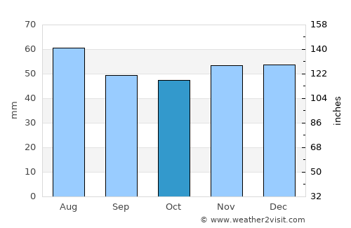 Gainsborough average rain in October