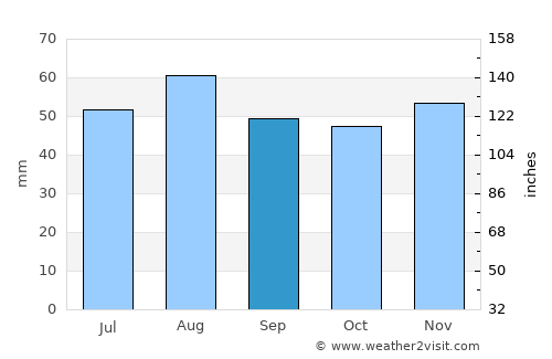 Gainsborough average rain in September