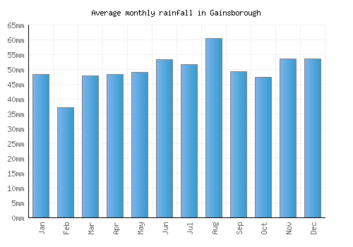 Gainsborough monthly rainfall chart (mm)