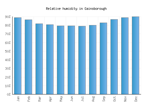 Gainsborough relative humidity averages