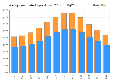 Gáïos average minimum / maximum temperatures (Fahrenheit)