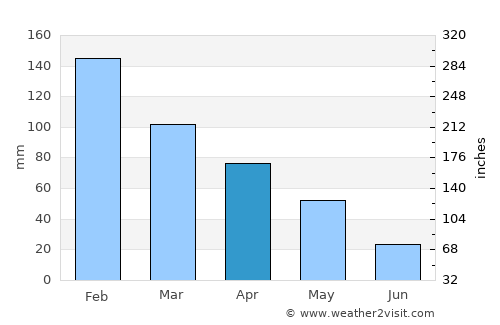 Gáïos average rain in April