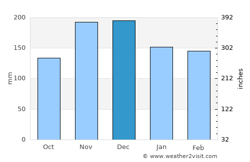 Gáïos average rain in December