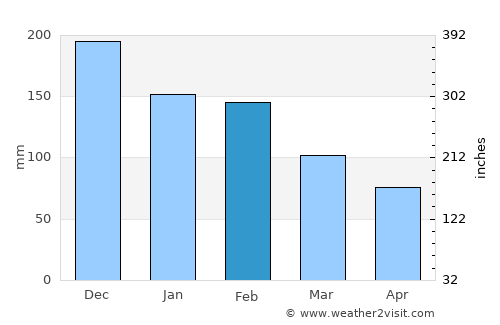 Gáïos average rain in February