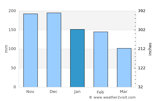 Gáïos average rain in January