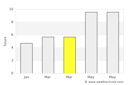 Gáïos average rain in March