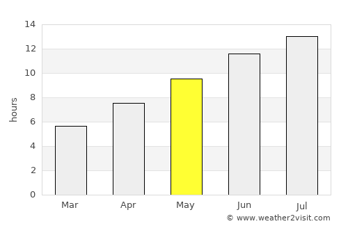 Gáïos average rain in May