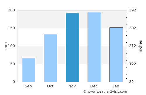 Gáïos average rain in November