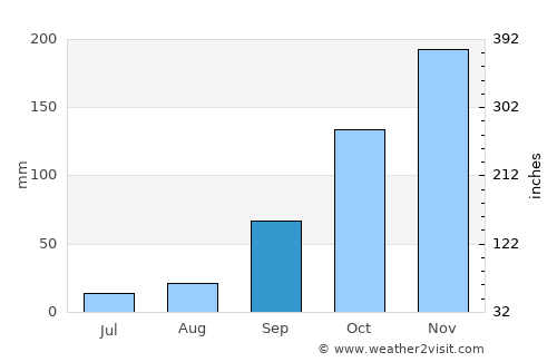 Gáïos average rain in September