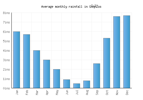Gáïos monthly rainfall chart (inches)