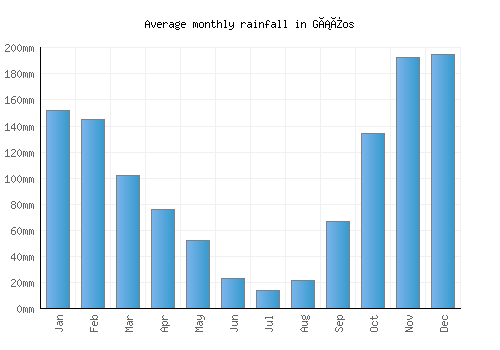 Gáïos monthly rainfall chart (mm)