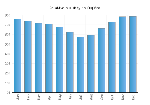 Gáïos relative humidity averages