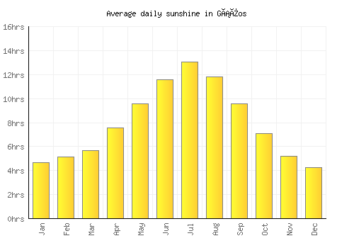 Gáïos average daily sunshine chart