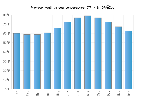 Gáïos average sea temperature chart (Fahrenheit)