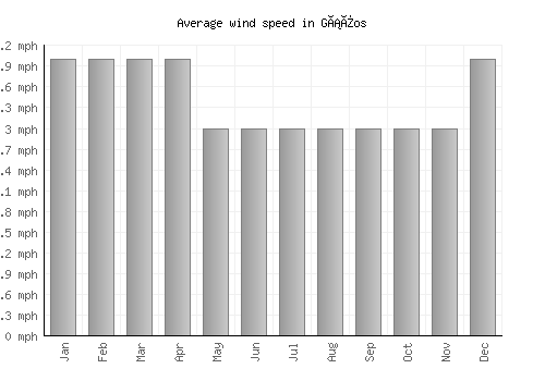 Gáïos average winspeed by month (mph)