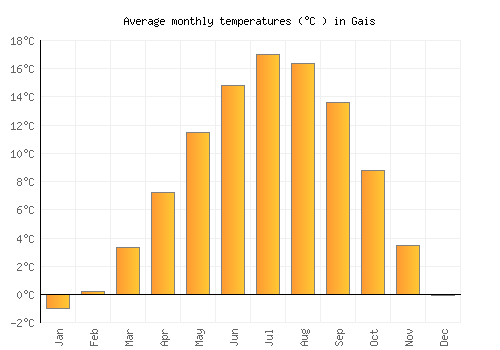 Gais average temperature chart (Celsius)