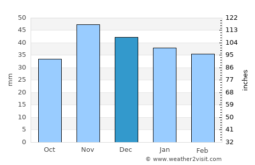 Găiseni average rain in December