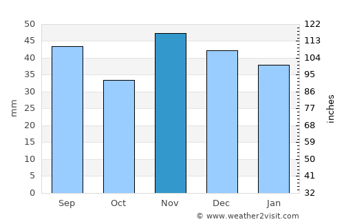 Găiseni average rain in November