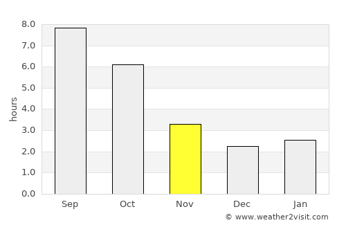 Găiseni average rain in November