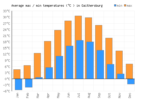 Gaithersburg average minimum / maximum temperatures (Celsius)