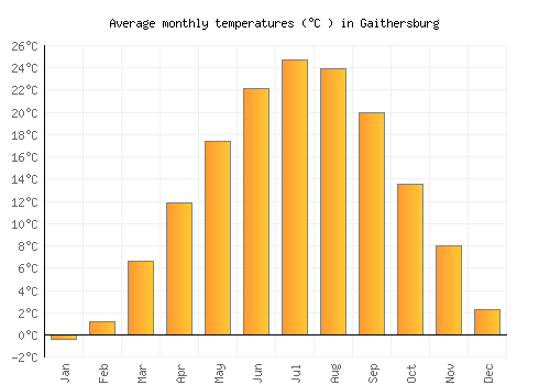Gaithersburg average temperature chart (Celsius)