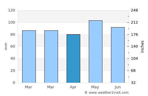 Gaithersburg average rain in April
