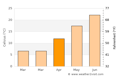 Gaithersburg average temperature in April