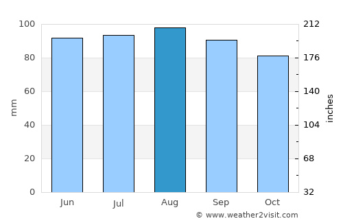 Gaithersburg average rain in August