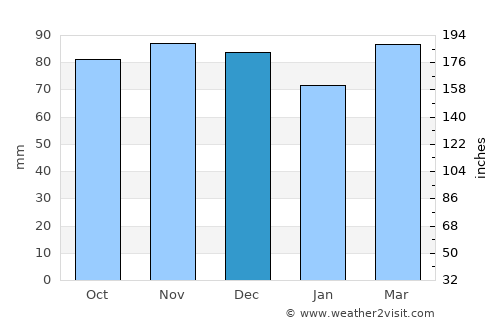 Gaithersburg average rain in December