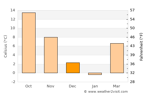 Gaithersburg average temperature in December