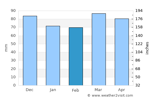 Gaithersburg average rain in February