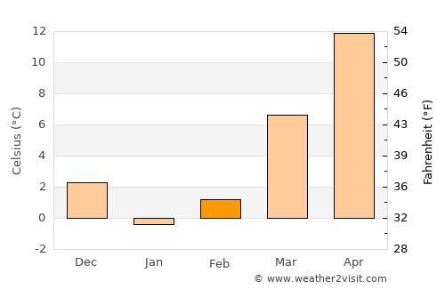 Gaithersburg average temperature in February