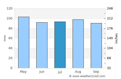 Gaithersburg average rain in July