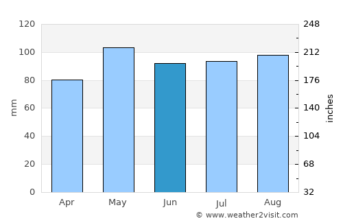 Gaithersburg average rain in June