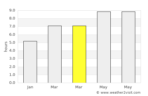 Gaithersburg average rain in March