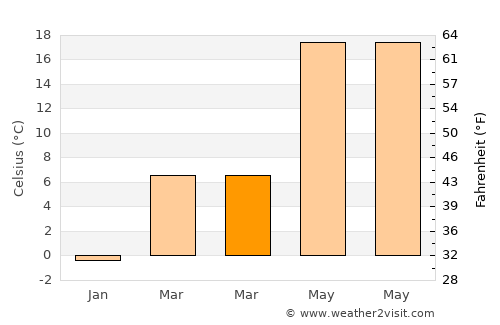 Gaithersburg average temperature in March