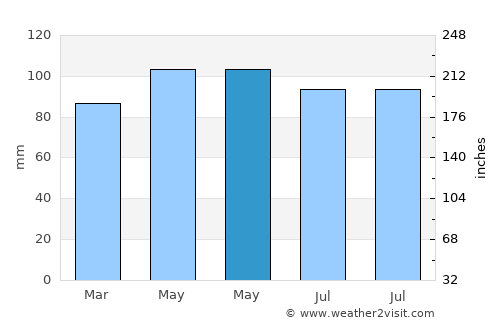 Gaithersburg average rain in May
