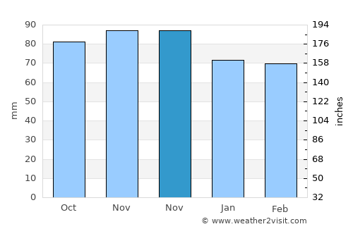 Gaithersburg average rain in November