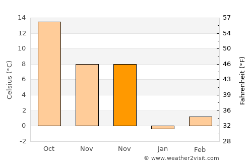Gaithersburg average temperature in November