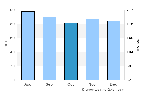 Gaithersburg average rain in October