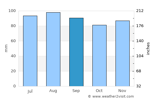 Gaithersburg average rain in September