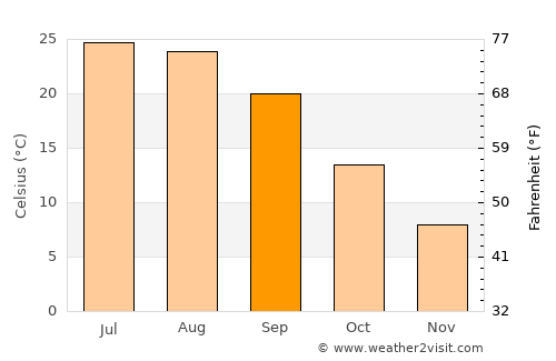 Gaithersburg average temperature in September
