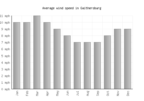 Gaithersburg average winspeed by month (mph)