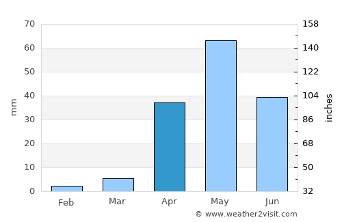 Gajendragarh average rain in April
