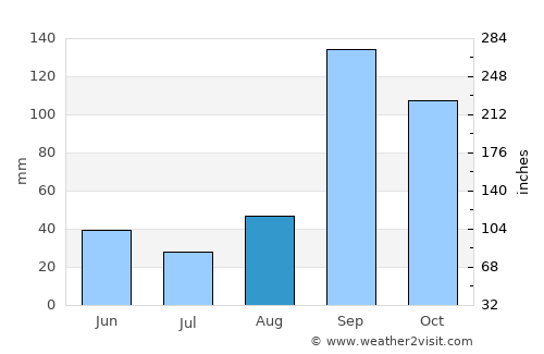 Gajendragarh average rain in August