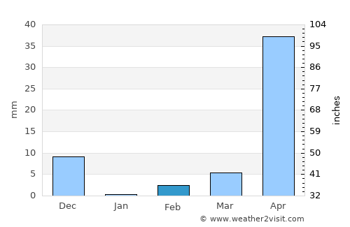 Gajendragarh average rain in February
