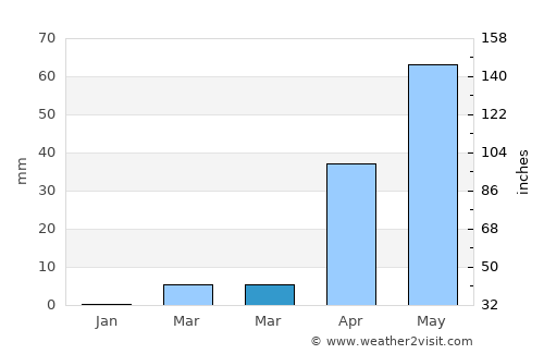 Gajendragarh average rain in March