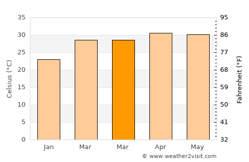 Gajendragarh average temperature in March