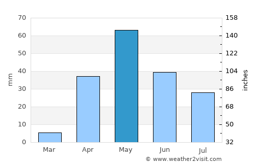 Gajendragarh average rain in May